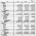 第6期収支予算,正味財産増減計算書,貸借対照表