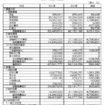 2022年収支予算,正味財産増減計算書,貸借対照表