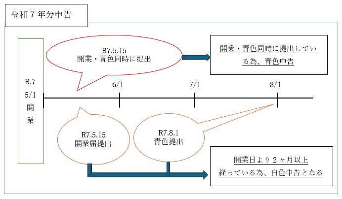 青色申告承認申請書提出期限