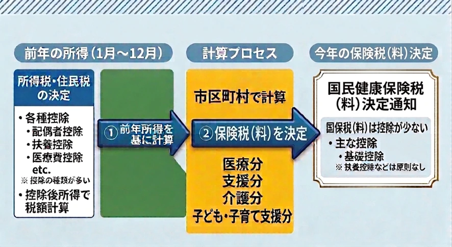 2026年国保税について